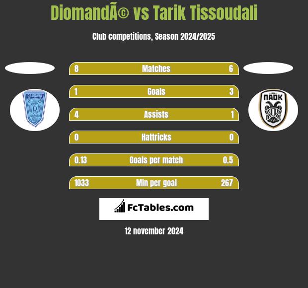 DiomandÃ© vs Tarik Tissoudali h2h player stats