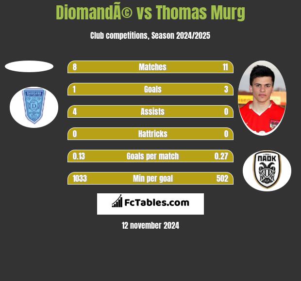 DiomandÃ© vs Thomas Murg h2h player stats