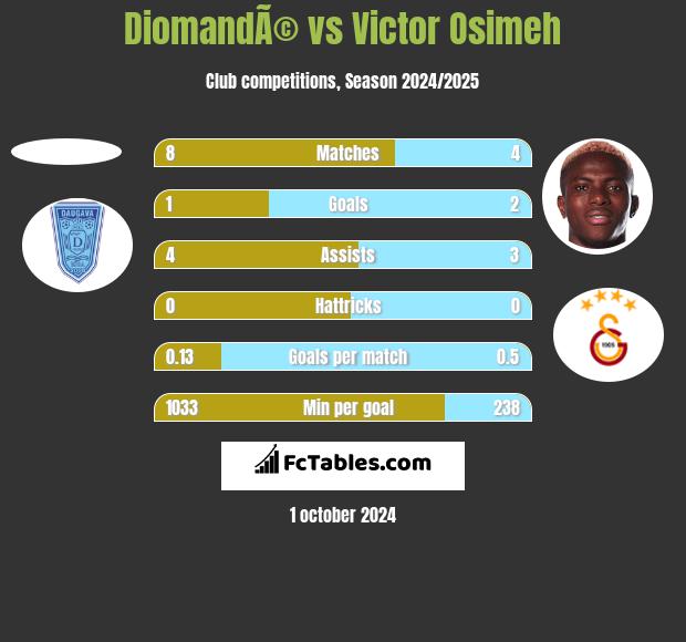 DiomandÃ© vs Victor Osimeh h2h player stats