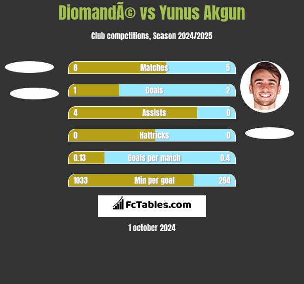 DiomandÃ© vs Yunus Akgun h2h player stats