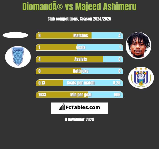 DiomandÃ© vs Majeed Ashimeru h2h player stats