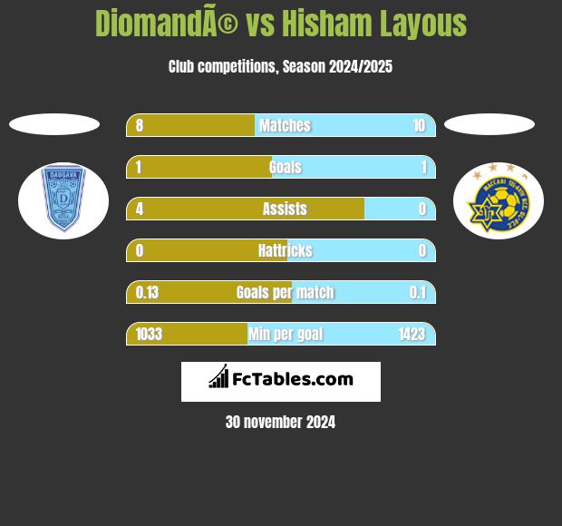 DiomandÃ© vs Hisham Layous h2h player stats