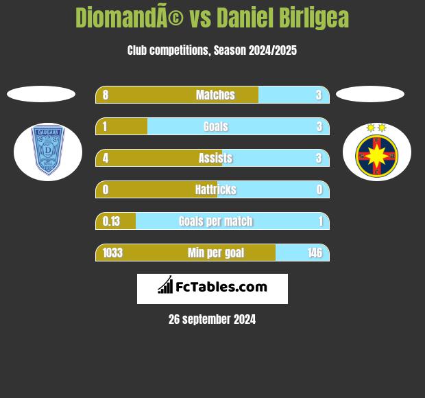 DiomandÃ© vs Daniel Birligea h2h player stats