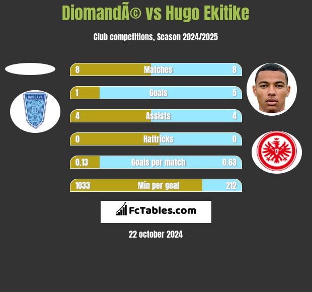 DiomandÃ© vs Hugo Ekitike h2h player stats