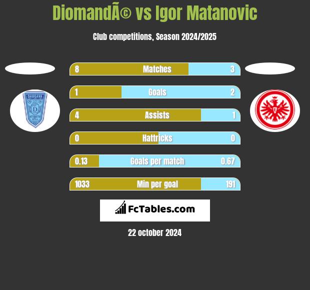 DiomandÃ© vs Igor Matanovic h2h player stats