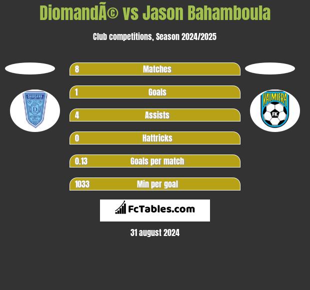 DiomandÃ© vs Jason Bahamboula h2h player stats