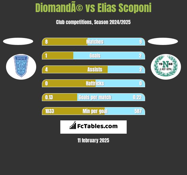 DiomandÃ© vs Elias Scoponi h2h player stats