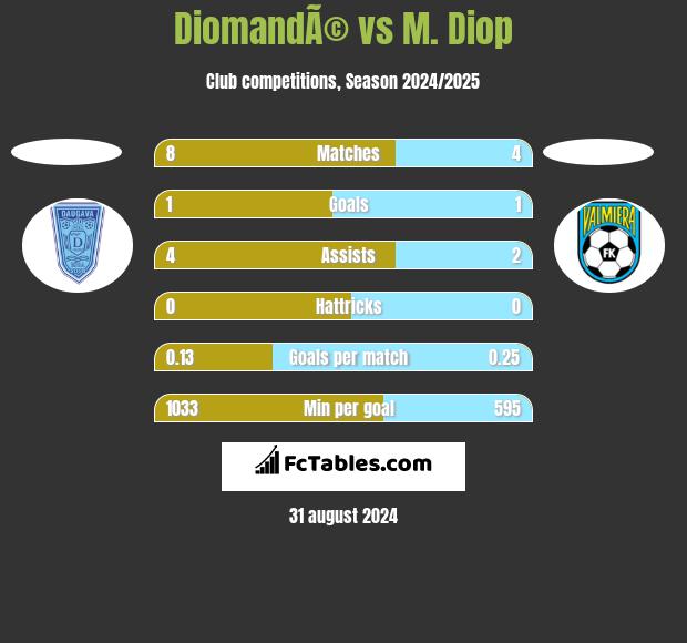 DiomandÃ© vs M. Diop h2h player stats