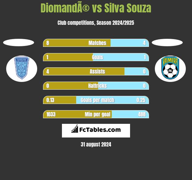 DiomandÃ© vs Silva Souza h2h player stats