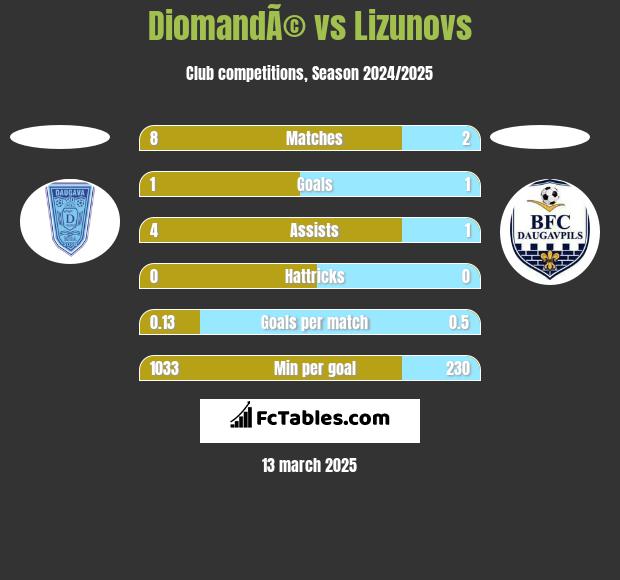 DiomandÃ© vs Lizunovs h2h player stats