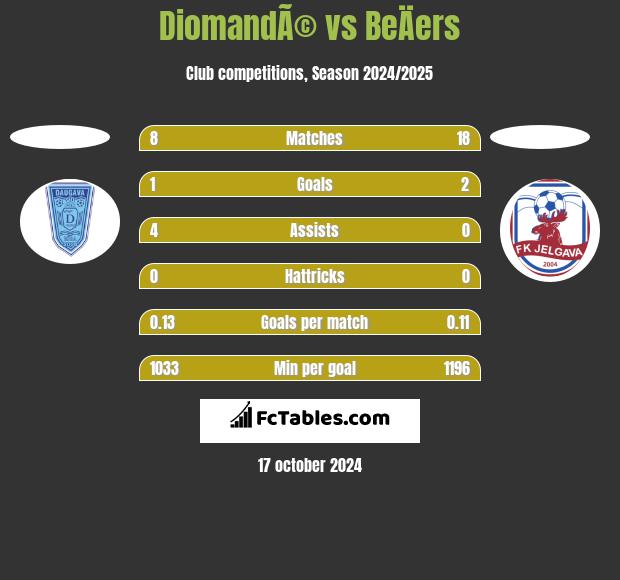 DiomandÃ© vs BeÄers h2h player stats