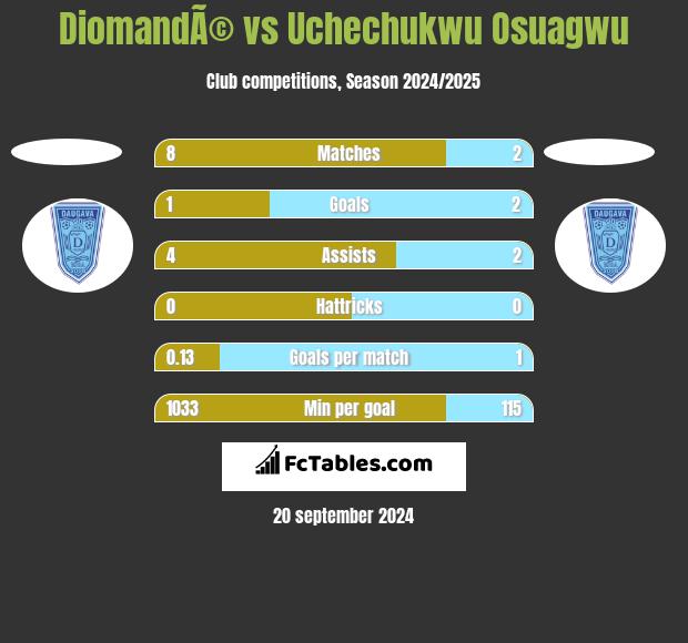 DiomandÃ© vs Uchechukwu Osuagwu h2h player stats