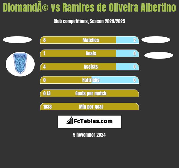 DiomandÃ© vs Ramires de Oliveira Albertino h2h player stats