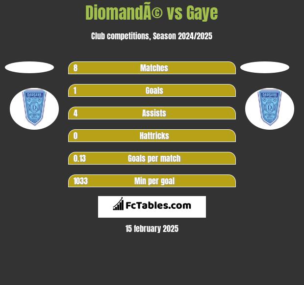 DiomandÃ© vs Gaye h2h player stats