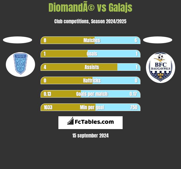 DiomandÃ© vs Galajs h2h player stats