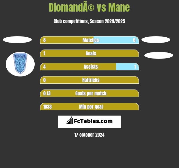 DiomandÃ© vs Mane h2h player stats