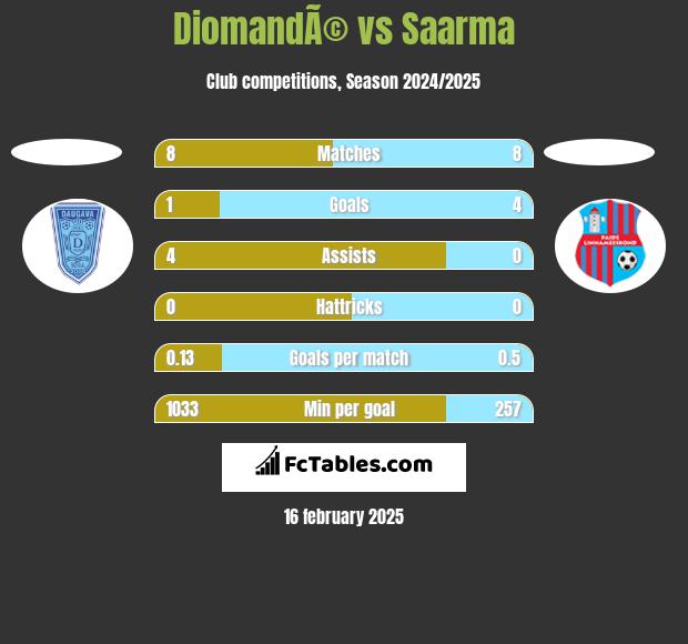 DiomandÃ© vs Saarma h2h player stats