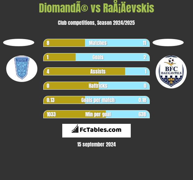 DiomandÃ© vs RaÅ¡Äevskis h2h player stats