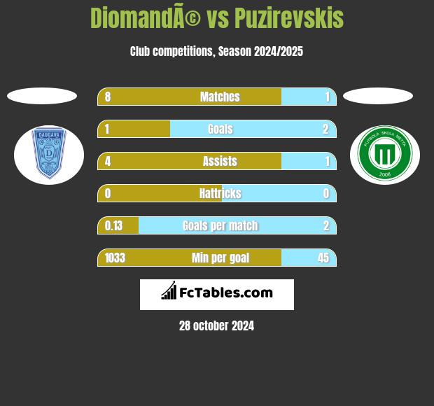 DiomandÃ© vs Puzirevskis h2h player stats