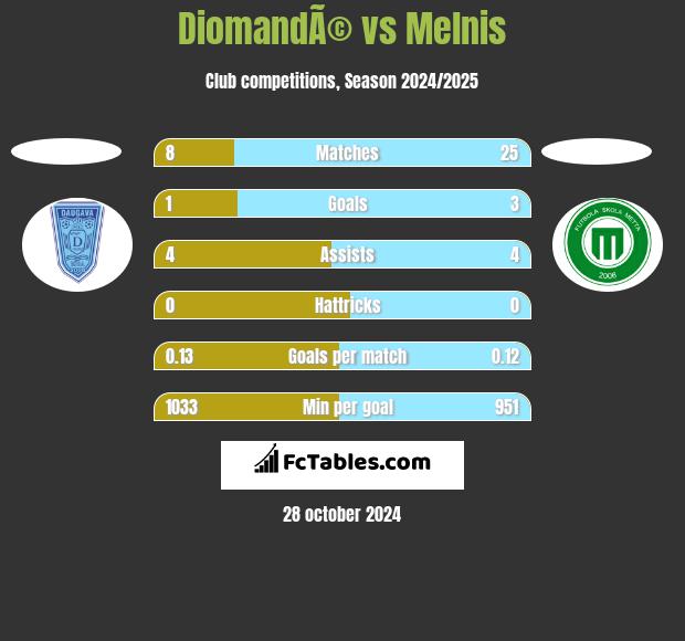 DiomandÃ© vs Melnis h2h player stats