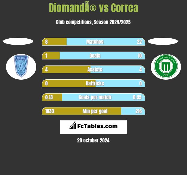 DiomandÃ© vs Correa h2h player stats