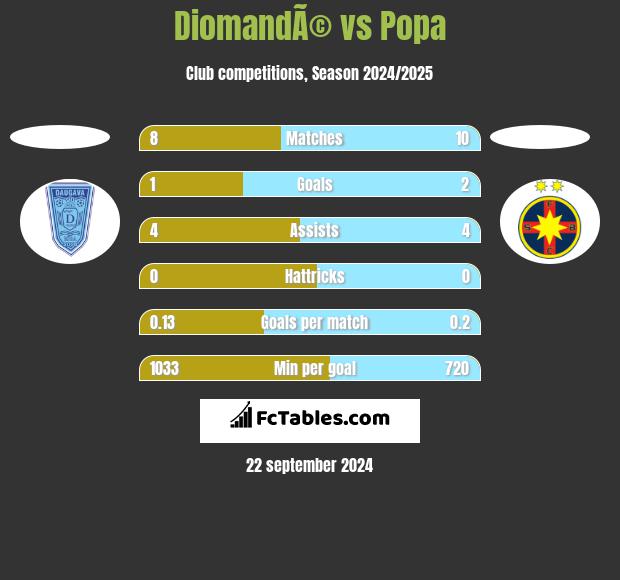 DiomandÃ© vs Popa h2h player stats