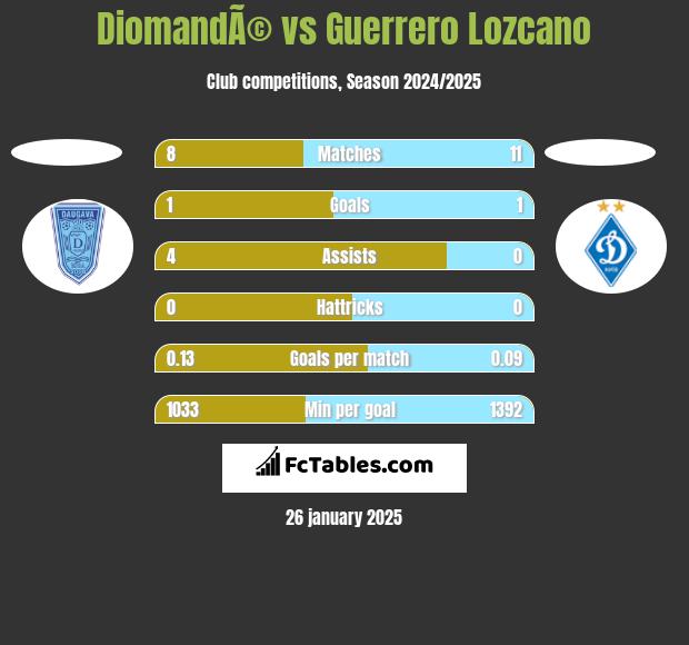 DiomandÃ© vs Guerrero Lozcano h2h player stats