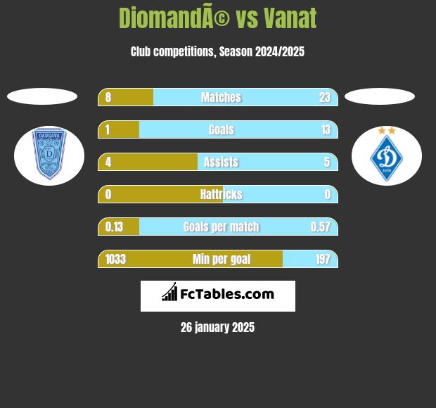 DiomandÃ© vs Vanat h2h player stats