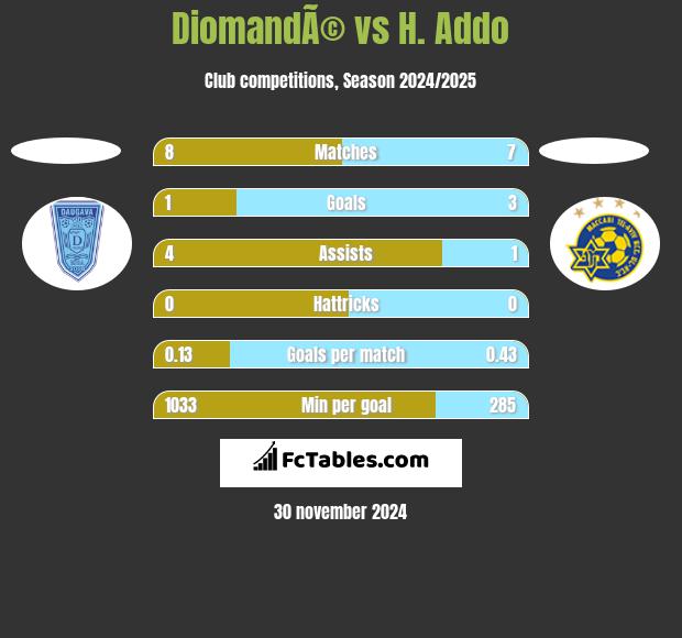 DiomandÃ© vs H. Addo h2h player stats