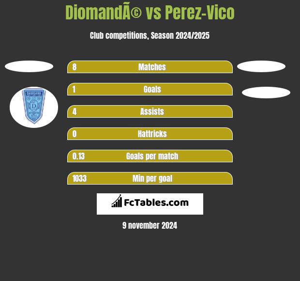 DiomandÃ© vs Perez-Vico h2h player stats