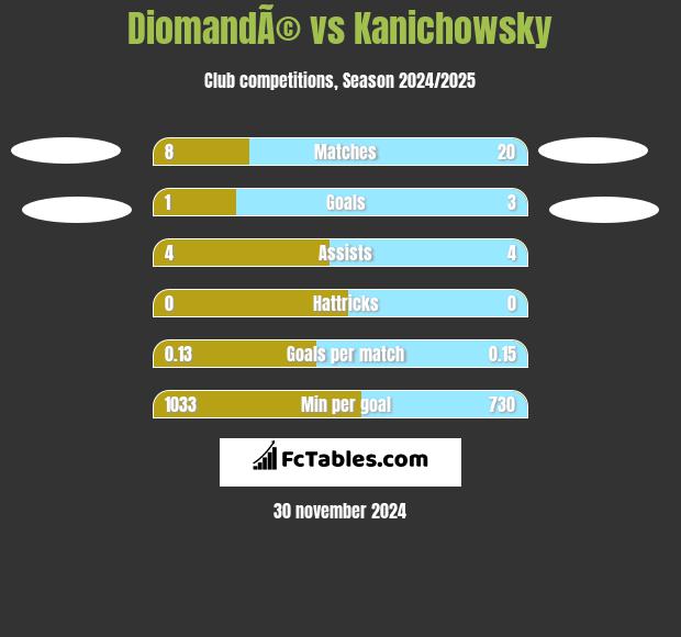 DiomandÃ© vs Kanichowsky h2h player stats