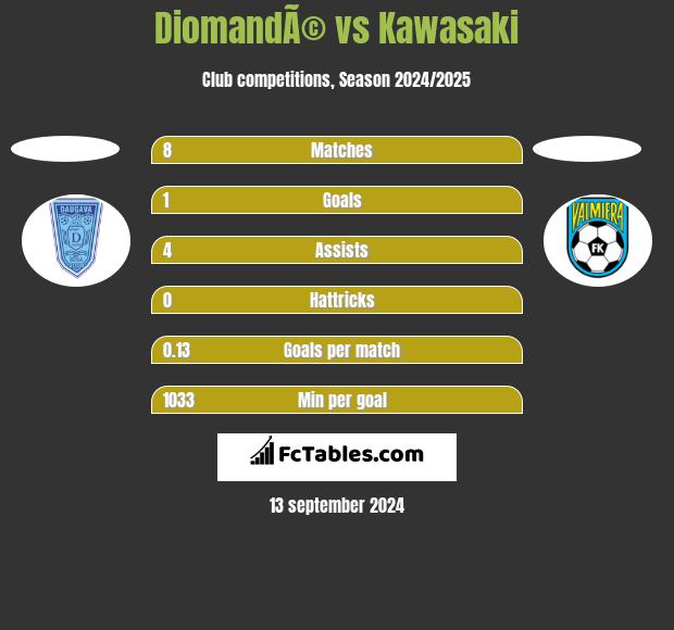 DiomandÃ© vs Kawasaki h2h player stats