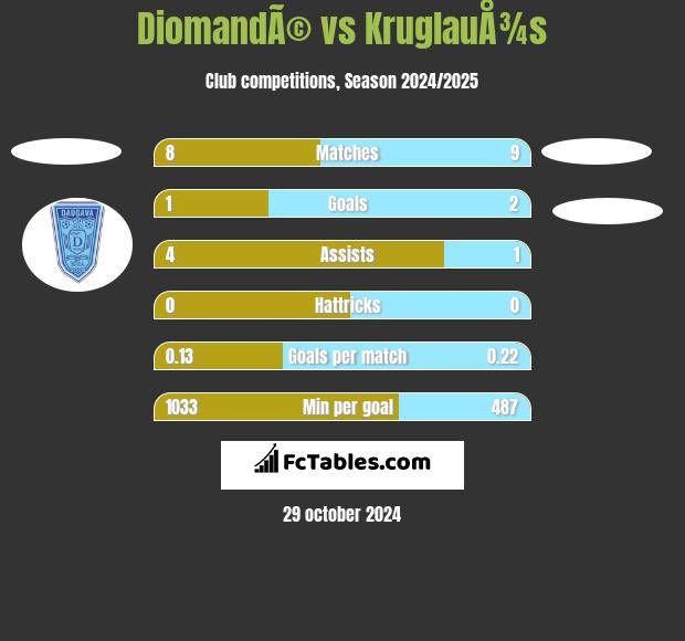 DiomandÃ© vs KruglauÅ¾s h2h player stats