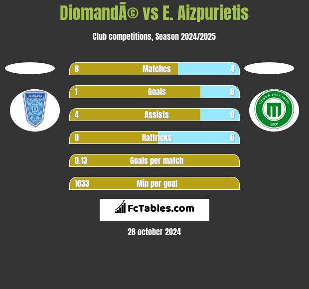 DiomandÃ© vs E. Aizpurietis h2h player stats