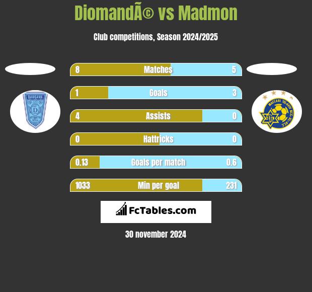 DiomandÃ© vs Madmon h2h player stats