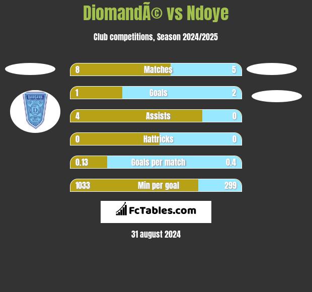 DiomandÃ© vs Ndoye h2h player stats