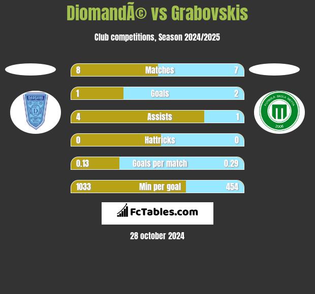 DiomandÃ© vs Grabovskis h2h player stats