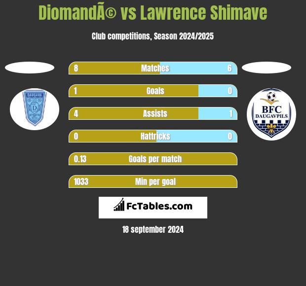 DiomandÃ© vs Lawrence Shimave h2h player stats