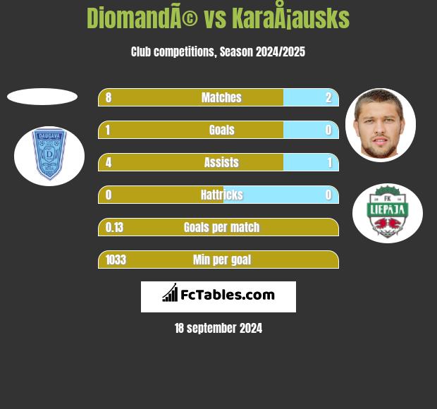 DiomandÃ© vs KaraÅ¡ausks h2h player stats