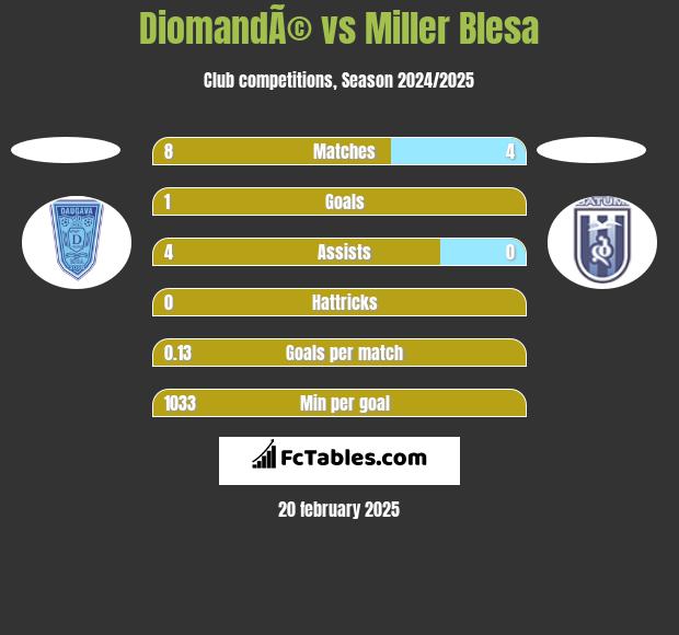 DiomandÃ© vs Miller Blesa h2h player stats