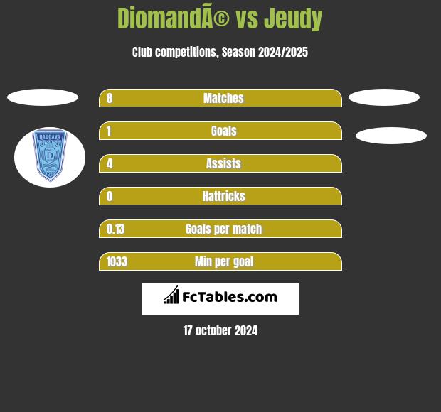 DiomandÃ© vs Jeudy h2h player stats