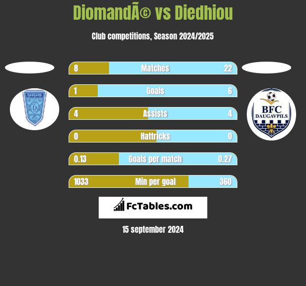 DiomandÃ© vs Diedhiou h2h player stats