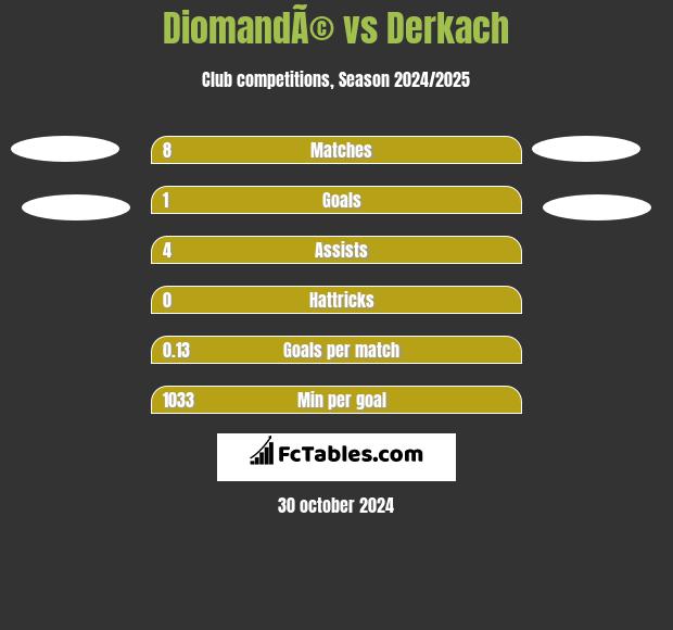 DiomandÃ© vs Derkach h2h player stats