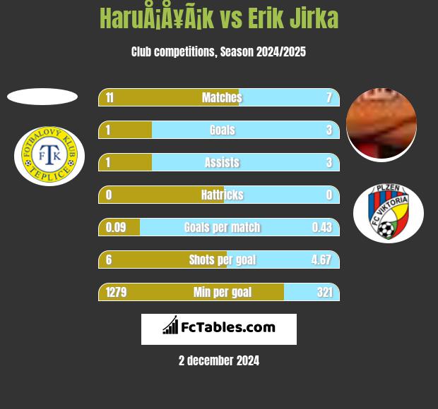 HaruÅ¡Å¥Ã¡k vs Erik Jirka h2h player stats