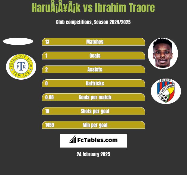 HaruÅ¡Å¥Ã¡k vs Ibrahim Traore h2h player stats