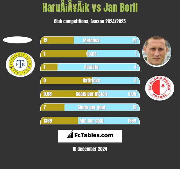 HaruÅ¡Å¥Ã¡k vs Jan Boril h2h player stats