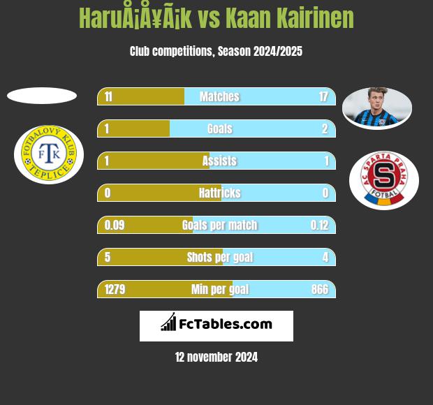 HaruÅ¡Å¥Ã¡k vs Kaan Kairinen h2h player stats