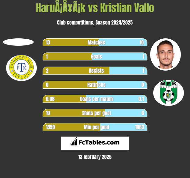 HaruÅ¡Å¥Ã¡k vs Kristian Vallo h2h player stats