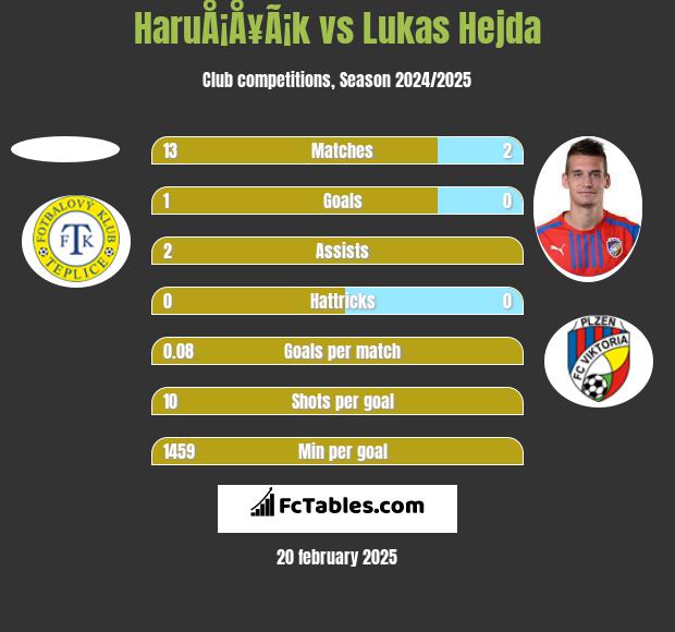 HaruÅ¡Å¥Ã¡k vs Lukas Hejda h2h player stats