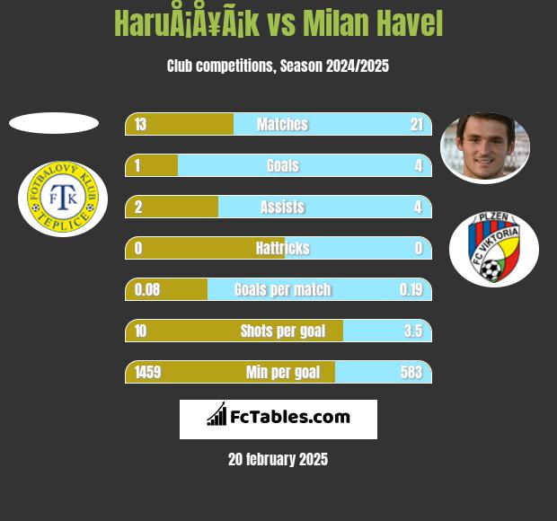 HaruÅ¡Å¥Ã¡k vs Milan Havel h2h player stats